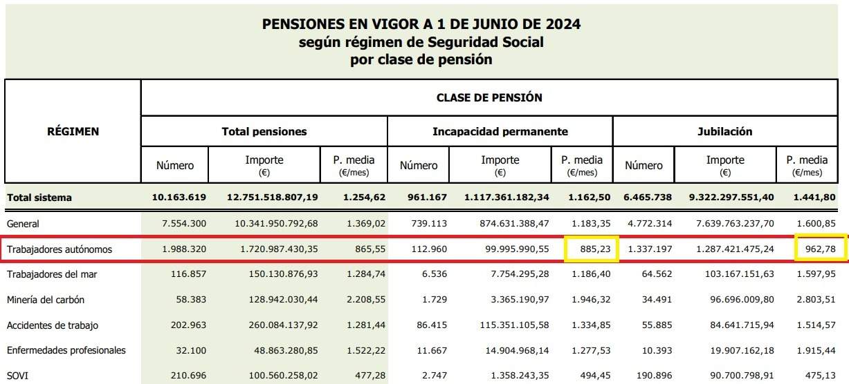 En junio de 2024, según la Seguridad Social, había más de 465.000 personas cobrando una pensión de viudedad por el RETA.